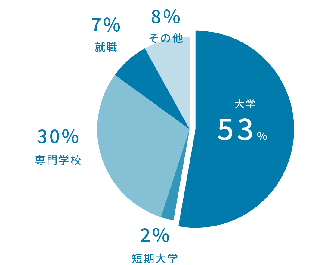 進路実績 グラフ