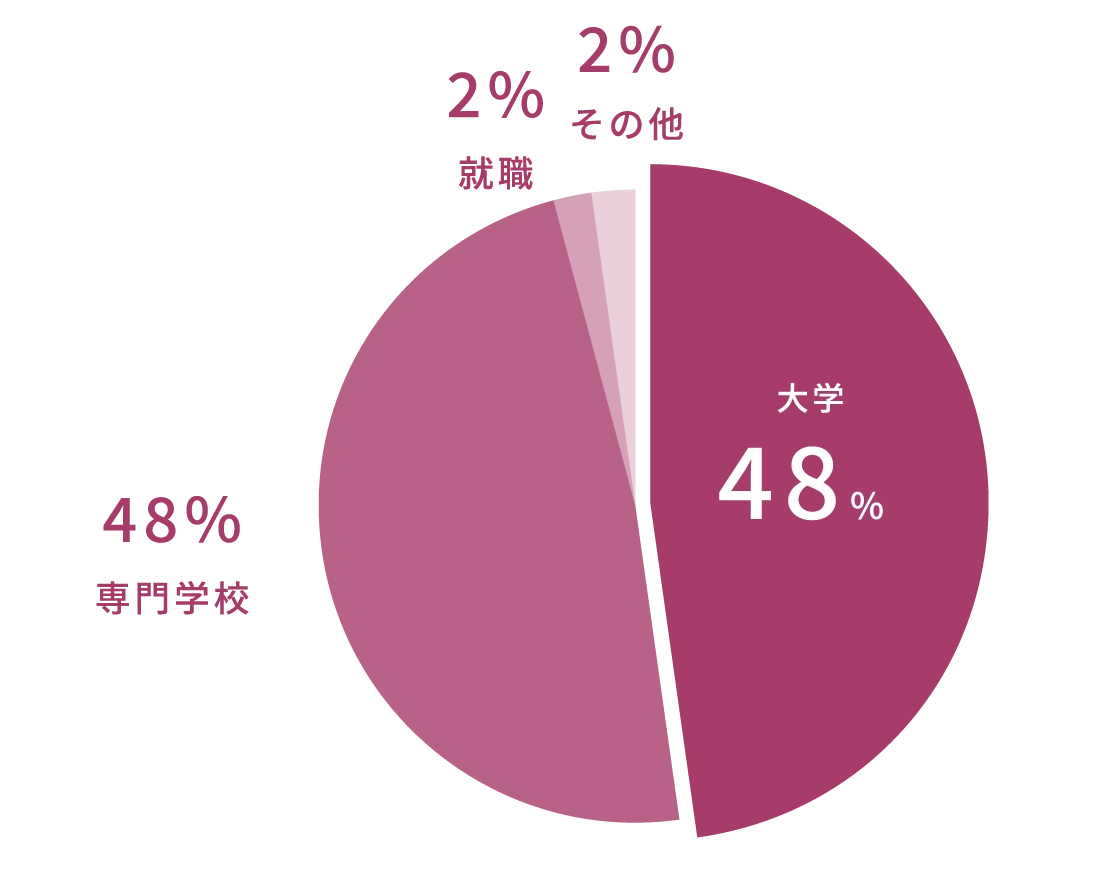 進路実績 グラフ