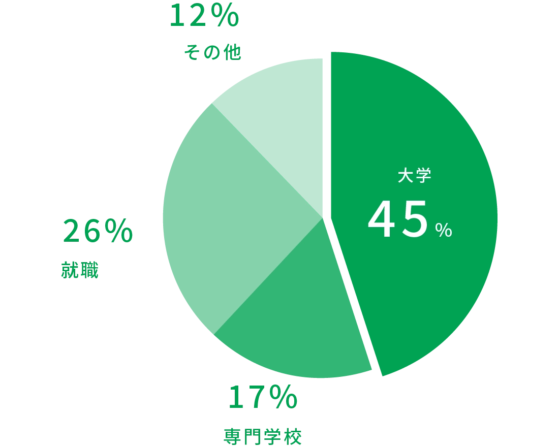 進路実績 グラフ