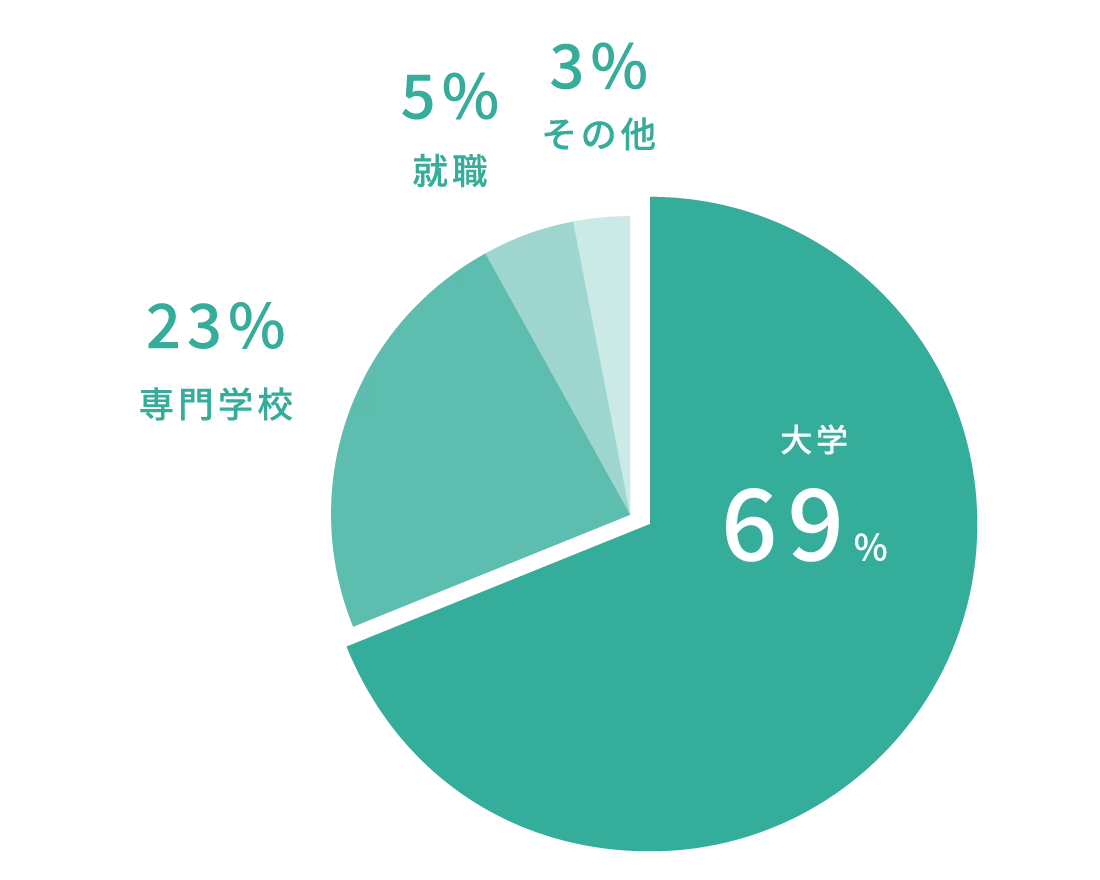 進路実績 グラフ